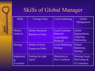 Skills of Global Manager Meeting Goals, Motivating &  E-Commerce Marketing in New Countries Finding the right Agent Implement &  Execution Global Marketing Strategy Local Marketing Strategy Modes of Entry Expansion Paths Strategy Global Segmentation, Targeting, Positioning Local Customer Behavior Local Market Research Market Research Barriers to Entry Market Analysis Global Management Local marketing Foreign Entry Skills 