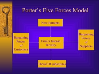 Porter’s Five Forces Model New Entrants Firm’s Intense  Rivalry Bargaining Power  of Customers Threat Of substitutes Bargaining Power  of Suppliers 
