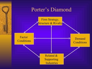 Porter’s Diamond Firm Strategy, Structure & Rivalry Demand Conditions Factor  Conditions Related &  Supporting  Industries 