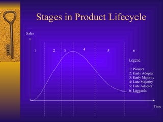 Stages in Product Lifecycle Sales 1 2 3 4 5 6 Legend 1: Pioneer 2: Early Adopter 3: Early Majority 4: Late Majority 5: Late Adopter 6: Laggards Time 