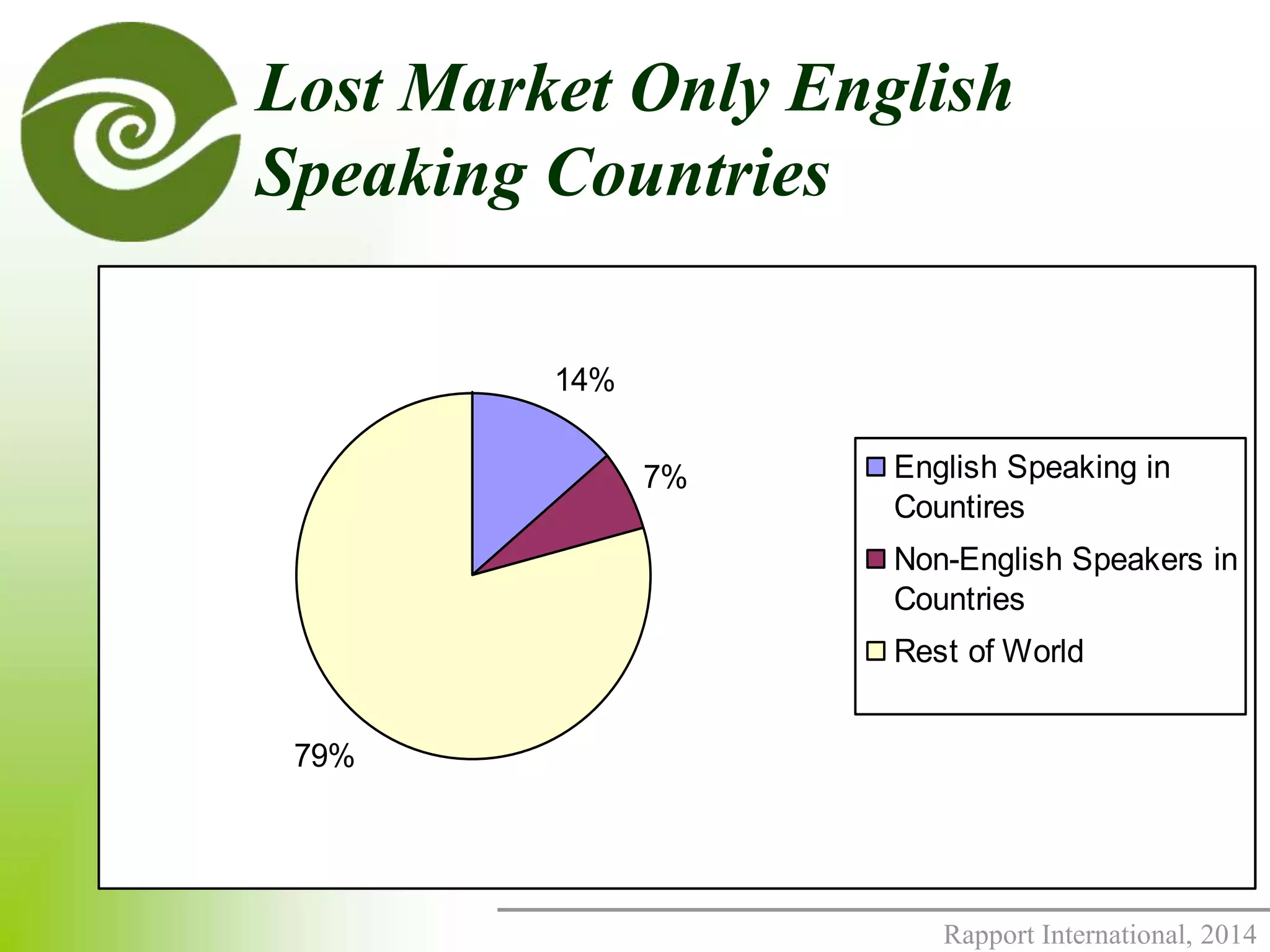 Lost Market Only English 
Speaking Countries 
Rapport International, 2014 
14% 
7% 
79% 
English Speaking in 
Countires 
Non-English Speakers in 
Countries 
Rest of World 
 