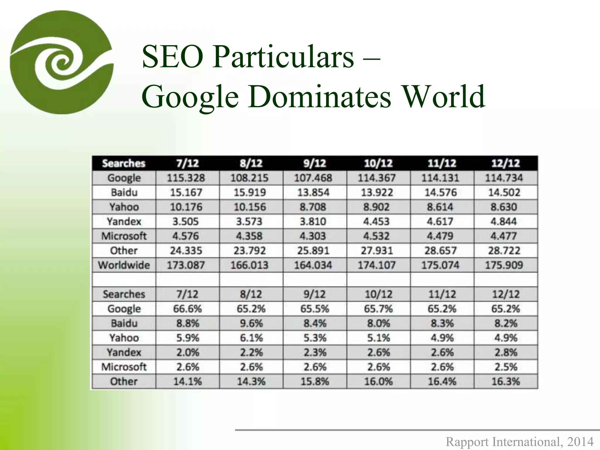 SEO Particulars – 
Google Dominates World 
Rapport International, 2014 
 
