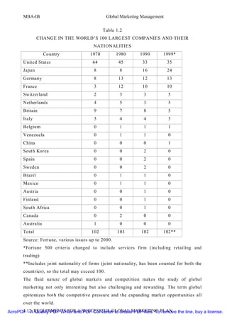 MBA-IB                                     Global Marketing Management


                                             Table 1.2
               CHANGE IN THE WORLD’S 100 LARGEST COMPANIES AND THEIR
                                        NATIONALITIES
                  Country             1970           1980       1990       1999*
      United States                     64            45          33           35
      Japan                             8              8          16           24
      Germany                           8             13          12           13
      France                            3             12          10           10
      Switzerland                       2              3          3            5
      Netherlands                       4              5          3            5
      Britain                           9              7          8            5
      Italy                             3              4          4            3
      Belgium                           0              1          1            1
      Venezuela                         0              1          1            0
      China                             0              0          0            1
      South Korea                       0              0          2            0
      Spain                             0              0          2            0
      Sweden                            0              0          2            0
      Brazil                            0              1          1            0
      Mexico                            0              1          1            0
      Austria                           0              0          1            0
      Finland                           0              0          1            0
      South Africa                      0              0          1            0
      Canada                            0              2          0            0
      Australia                         1              0          0            0
      Total                            102            103        102       102**
      Source: Fortune, various issues up to 2000.
      *Fortune 500 criteria changed to include services firm (including retailing and
      trading)
      **Includes joint nationality of firms (joint nationality, has been counted for both the
      countries), so the total may exceed 100.
      The fluid nature of global markets and competition makes the study of global
      marketing not only interesting but also challenging and rewarding. The term global
      epitomizes both the competitive pressure and the expanding market opportunities all
      over the world.
AcroPDF - A REQUIRMENTS FOR A SUCCESSFUL GLOBAL MARKETING PLAN the line, buy a license.
      1.12. Quality PDF Writer and PDF Converter to create PDF files. To remove
 