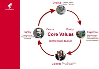 Family
Entrepreneurial,
Personally commited,
Sustainable
Tradition, Vienna,
History, Precursor
Vienna
Expertise
Exquisite quality,
Coffee expertise,
Customer know-how,
Outstanding service
Culture, Cosmopolitan,
Open-mindedCultured
3
Original
Poetry
Coffeehouse Culture
Core Values
 