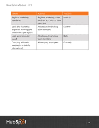 Global Marketing Playbook | 2015
| 24
Vehicle Audience Frequency
Regional marketing
newsletter
Regional marketing, sales,
services, and support team
members
Monthly
Sales and marketing
alignment meeting (one
slide in deck per region)
All sales and marketing
team members
Monthly
Lead generation daily
report
All sales and marketing
team members
Daily
Company all-hands
meeting (one slide for
international)
All company employees Quarterly
 