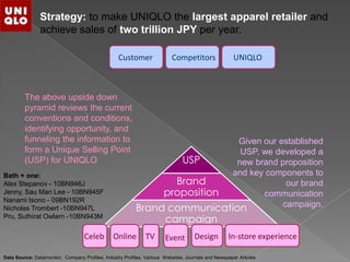 USP
Brand
proposition
Brand communication
campaign
Customer Competitors UNIQLO
Online TV Design In-store experienceEventCeleb
Strategy: to make UNIQLO the largest apparel retailer and
achieve sales of two trillion JPY per year.
The above upside down
pyramid reviews the current
conventions and conditions,
identifying opportunity, and
funneling the information to
form a Unique Selling Point
(USP) for UNIQLO
Given our established
USP, we developed a
new brand proposition
and key components to
our brand
communication
campaign.
Data Source: Datamonitor, Company Profiles, Industry Profiles, Various Websites, Journals and Newspaper Articles
Bath + one:
Alex Stepanov - 10BN946J
Jenny, Sau Man Lee - 10BN945F
Nanami Isono - 09BN192R
Nicholas Trombert -10BN947L
Pru, Suthirat Owlarn -10BN943M
 