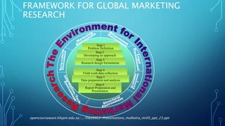 Global marketing Plan External & Internal Analysis ppt
