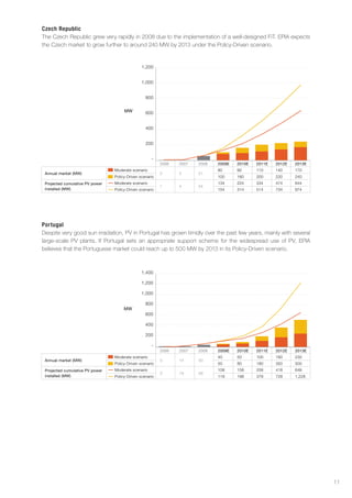 czech republic
The Czech Republic grew very rapidly in 2008 due to the implementation of a well-designed FiT. EPIA expects
the Czech market to grow further to around 240 MW by 2013 under the Policy-Driven scenario.


                                                1,200


                                                1,000


                                                  800

                                      MW          600


                                                  400


                                                  200


                                                     -
                                                          2006   2007   2008   2009E   2010E   2011E   2012E   2013E
                                 Moderate scenario                             80      90      110     140     170
 Annual market (MW)                                       0      3      51
                                 Policy-Driven scenario                        100     160     200     220     240
 Projected cumulative PV power   Moderate scenario                             134     224     334     474     644
                                                          1      4      54
 installed (MW)                  Policy-Driven scenario                        154     314     514     734     974




portugal
Despite very good sun irradiation, PV in Portugal has grown timidly over the past few years, mainly with several
large-scale PV plants. If Portugal sets an appropriate support scheme for the widespread use of PV, EPIA
believes that the Portuguese market could reach up to 500 MW by 2013 in its Policy-Driven scenario.



                                                1,400

                                                1,200

                                                1,000

                                                  800
                                      MW
                                                  600

                                                  400

                                                  200

                                                     -
                                                          2006   2007   2008   2009E   2010E   2011E   2012E   2013E
                                 Moderate scenario                             40      50      100     160     230
 Annual market (MW)                                       0      14     50
                                 Policy-Driven scenario                        50      80      180     350     500
 Projected cumulative PV power   Moderate scenario                             108     158     258     418     648
                                                          3      18     68
 installed (MW)                  Policy-Driven scenario                        118     198     378     728     1,228




                                                                                                                       11
 