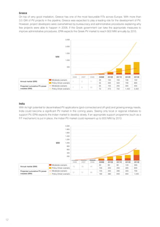 Greece
     On top of very good irradiation, Greece has one of the most favourable FiTs across Europe. With more than
     3.5 GW of PV projects in the pipeline, Greece was expected to play a leading role for the development of PV.
     However, project developers were overwhelmed by bureaucracy and administrative procedures explaining why
     few projects were able to happen in 2008. If the Greek government can take the appropriate measures to
     improve administrative procedures, EPIA expects the Greek PV market to reach 900 MW annually by 2013.


                                                      2,500



                                                      2,000



                                                      1,500

                                          MW
                                                      1,000



                                                        500



                                                          -

                                                               2006   2007   2008   2009E   2010E   2011E   2012E   2013E
                                      Moderate scenario                             35      100     100     100     100
      Annual market (MW)                                       1      2      11
                                      Policy-Driven scenario                        52      200     450     700     900
      Projected cumulative PV power   Moderate scenario                             55      155     255     355     455
                                                               7      9      20
      installed (MW)                  Policy-Driven scenario                        72      272     722     1,422   2,322




     india
     With its high potential for decentralised PV applications (grid-connected and off-grid) and growing energy needs,
     India could become a significant PV market in the coming years. Seeing only local or regional initiatives to
     support PV, EPIA expects the Indian market to develop slowly. If an appropriate support programme (such as a
     FiT mechanism) is put in place, the Indian PV market could represent up to 600 MW by 2013.

                                                      2,000

                                                      1,800

                                                      1,600

                                                      1,400

                                                      1,200

                                          MW          1,000

                                                        800

                                                        600

                                                        400

                                                        200

                                                          -
                                                               2006   2007   2008   2009E   2010E   2011E   2012E   2013E
                                      Moderate scenario                             50      60      80      120     300
      Annual market (MW)                                       12     20     40
                                      Policy-Driven scenario                        100     200     250     300     600
      Projected cumulative PV power   Moderate scenario                             140     200     280     400     700
                                                               31     51     90
      installed (MW)                  Policy-Driven scenario                        190     390     640     940     1,540




12
 