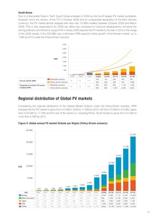 south korea
Due to a favourable Feed-in Tariff, South Korea emerged in 2008 as the fourth largest PV market worldwide.
However, since the revision of the FiT in October 2008 and an unexpected devaluation of the Won (Korean
currency), the PV market almost stopped with less than 10 MW installed between October 2008 and March
2009. This is why expectations for 2009 are rather low compared to historical developments. Knowing the
strong political commitment to support PV in Korea, EPIA expects the PV market to recover in 2010 in the range
of the 2008 results. If the 500 MW cap is removed, EPIA expects further growth of the Korean market, up to
1 GW by 2013 under the Policy-Driven scenario.

                                                       3,500

                                                       3,000

                                                       2,500

                                                       2,000
                                           MW
                                                       1,500

                                                       1,000

                                                        500

                                                           -
                                                                  2006         2007     2008     2009E      2010E     2011E         2012E      2013E
                                     Moderate scenario                                           100        150       220           300        400
 Annual market (MW)                                               20           43       274
                                     Policy-Driven scenario                                      200        350       450           700        1,000
 Projected cumulative PV power       Moderate scenario                                           452        602       822           1,122      1,522
                                                                  35           78       352
 installed (MW)                      Policy-Driven scenario                                      552        902       1,352         2,052      3,052




regional distribution of Global pv markets
Considering the regional distribution of the Global Market Outlook under the Policy-Driven scenario, EPIA
foresees the EU PV market to grow from 4.5 GW in 2008 to 11 GW by 2013, US from 0.3 GW to 4.5 GW, Japan
from 0.23 GW to 1.7 GW and the rest of the world (i.e. including China, South Korea) to grow from 0.5 GW to
more than 5 GW by 2013.

figure 4: Global annual pv market outlook per region (policy-Driven scenario)

         25,000

                                                                                                                                               22,325



         20,000

                                                                                                                                      17,385



         15,000
                                                                                                                           13,810



                                                                                                                  10,790

MW       10,000


                                                                                                         6,802
                                                                                                5,559
            5,000

                                                                                        2,392
                                                                                1,603
                                                          1,052        1,321
                        278    334    439       594
                -
      MW               2000   2001   2002       2003      2004         2005    2006     2007    2008     2009E    2010E     2011E    2012E     2013E
   Europe              50     96     106        210       637          906     975      1,768   4,503    4,302    5,490     7,110    8,785     10,925
   Rest of the world   94     75     104        98        53           12      196      207     485      800      1,300     2,100    3,200     5,200
   Japan               112    135    185        223       272          290     287      210     230      500      1,000     1,200    1,500     1,700
   USA                 22     29     44         63        90           114     145      207     342      1,200    3,000     3,400    3,900     4,500
   TOTAL               278    334    439        594       1,052        1,321   1,603    2,392   5,559    6,802    10,790    13,810   17,385    22,325


                                                                                                                                                        13
 