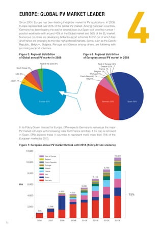 4
            europe: Global pv market leaDer
            Since 2004, Europe has been leading the global market for PV applications. In 2008,
            Europe represented over 80% of the Global PV market. Among European countries,
            Germany has been leading the way for several years but Spain took over the number 1
            position worldwide with around 45% of the Global market and 56% of the EU market.
            Numerous countries are developing brilliant support schemes for PV, out of which Italy
            and France are emerging as the new high-potential markets. Some, such as the Czech
            Republic, Belgium, Bulgaria, Portugal and Greece among others, are following with
            promising support schemes.

            figure 5: regional distribition                                figure 6: regional distribition
            of Global annual pv market in 2008                             of european annual pv market in 2008

                                 Rest of the world 4%                                        Rest of Europe 0.6%
                                                                                                Greece 0.2%
          South Korea 5%                                                                      France 1%
                                                                                        Belgium 1%
         USA 6%                                                                     Portugal 1%
                                                                        Czech Republic 1%
                                                                              Italy 6%
     Japan 4%




                                Europe 81%                                                      Germany 33%            Spain 56%




            In its Policy-Driven forecast for Europe, EPIA expects Germany to remain as the major
            PV market in Europe with increasing roles from France and Italy. If the cap is removed
            in Spain, EPIA expects these 4 countries to represent more more than 75% of the
            European market by 2013.

            figure 7: european annual pv market outlook until 2013 (policy-Driven scenario)

                   12,000

                                      Rest of Europe                                                          10,925
                                      Belgium
                   10,000             Czech Republic
                                      Portugal
                                      Greece                                                      8,785
                                      France
                    8,000             Italy
                                      Spain                                           7,110
                                      Germany

            MW      6,000
                                                                         5,490

                                                        4,503
                                                                4,302
                    4,000                                                                                               75%



                    2,000                     1,768

                               975


                           -
                               2006           2007      2008    2009E    2010E        2011E       2012E       2013E
14
 