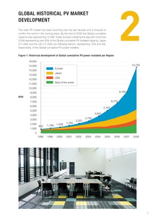 2
Global historical pv market
Development
The solar PV market has been booming over the last decade and is forecast to
confirm this trend in the coming years. By the end of 2008 the Global cumulative
capacity was approaching 15 GW. Today, Europe is leading the way with more than
9 GW representing over 65% of the Global cumulative PV installed capacity. Japan
(2.1 GW) and the US (1.2 GW) are following behind, representing 15% and 8%,
respectively, of the Global cumulative PV power installed.


figure 1: historical development of Global cumulative pv power installed per region

         16,000
         15,000                                                                                         14,730
                                  Europe
         14,000
                                  Japan
         13,000
                                  USA
         12,000
                                  Rest of the world
         11,000
         10,000
          9,000                                                                               9,162
MW        8,000
          7,000                                                                       6,770
          6,000
                                                                              5,167
          5,000
                                                                      3,847
          4,000
                                                              2,795
          3,000                                       2,201
          2,000                             1,762
                          1,166    1,428
                   962
          1,000
               0
                   1998   1999     2000     2001      2002    2003    2004    2005      2006     2007    2008




                                                                                                                 3
 