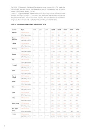 For 2009, EPIA expects the Global PV market to grow to around 6.8 GW under the
    Policy-Driven scenario. Under the Moderate scenario, EPIA expects the Global PV
    market to stagnate at around 4.6 GW.
    Until 2013, EPIA foresees the market to reach 22 GW by 2013 under the Policy-Driven
    scenario which would mean a Compound Annual Growth Rate (CAGR) of 32% over
    the period 2008-2013. For the Moderate scenario, the annual market is expected to
    range just above 12 GW with a CAGR of 17% over the period 2008-2013.


    table 1: Global annual pv market outlook until 2013


     Country       Type                 2006    2007    2008     2009E     2010E    2011E    2012E    2013E

     Belgium       EPIA Moderate                                 100       70       80       90       100
                                        2       18      48
                   EPIA Policy-Driven                            175       125      130      140      160

     Czech         EPIA Moderate                                 80        90       110      140      170
     Republic                           0       3       51
                   EPIA Policy-Driven                            100       160      200      220      240

     France        EPIA Moderate                                 250       340      600      900      1,000
                                        8       11      46
                   EPIA Policy-Driven                            300       500      850      1,200    1,400

     Germany       EPIA Moderate                                 2,000     2,000    2,300    2,600    3,000
                                        850     1,100   1,500
                   EPIA Policy-Driven                            2,500     2,800    3,200    3,600    4,000

     Greece        EPIA Moderate                                 35        100      100      100      100
                                        1       2       11
                   EPIA Policy-Driven                            52        200      450      700      900

     Italy         EPIA Moderate                                 400       600      750      950      1,250
                                        13      42      258
                   EPIA Policy-Driven                            500       800      1,100    1,400    1,600

     Portugal      EPIA Moderate                                 40        50       100      160      230
                                        0       14      50
                   EPIA Policy-Driven                            50        80       180      350      500

     Spain         EPIA Moderate                                 375       500      500      550      800
                                        88      560     2,511
                   EPIA Policy-Driven                            375       500      600      650      1,500

     Rest of       EPIA Moderate                                 120       140      200      300      450
     Europe                             12      17      28
                   EPIA Policy-Driven                            250       325      400      525      625

     Japan         EPIA Moderate                                 400       500      700      1,000    1,100
                                        287     210     230
                   EPIA Policy-Driven                            500       1,000    1,200    1,500    1,700

     USA           EPIA Moderate                                 340       1,000    1,200    1,500    2,000
                                        145     207     342
                   EPIA Policy-Driven                            1,200     3,000    3,400    3,900    4,500

     China         EPIA Moderate                                 80        100      300      600      1,000
                                        12      20      45
                   EPIA Policy-Driven                            100       150      600      1,200    2,000

     India         EPIA Moderate                                 50        60       80       120      300
                                        12      20      40
                   EPIA Policy-Driven                            100       200      250      300      600

     South Korea   EPIA Moderate                                 100       150      220      300      400
                                        20      43      274
                   EPIA Policy-Driven                            200       350      450      700      1,000

     Rest of the   EPIA Moderate                                 250       300      300      300      350
     world                              153     125     126
                   EPIA Policy-Driven                            400       600      800      1,000    1,600

     TOTAL         EPIA Moderate                                 4,620     6,000    7,540    9,610    12,250
                                        1,603   2,392   5,559
                   EPIA Policy-Driven                            6,802     10,790   13,810   17,385   22,325




6
 
