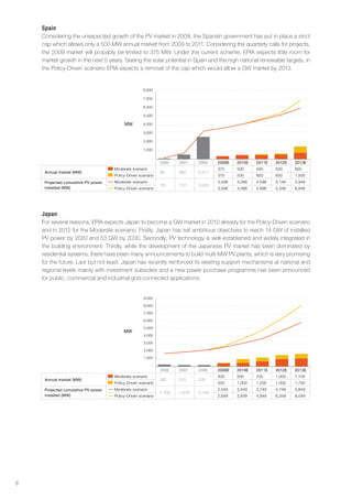 spain
    Considering the unexpected growth of the PV market in 2008, the Spanish government has put in place a strict
    cap which allows only a 500 MW annual market from 2009 to 2011. Considering the quarterly calls for projects,
    the 2009 market will probably be limited to 375 MW. Under the current scheme, EPIA expects little room for
    market growth in the next 5 years. Seeing the solar potential in Spain and the high national renewable targets, in
    the Policy-Driven scenario EPIA expects a removal of the cap which would allow a GW market by 2013.


                                                     8,000

                                                     7,000

                                                     6,000

                                                     5,000

                                          MW         4,000

                                                     3,000

                                                     2,000

                                                     1,000

                                                         -
                                                              2006    2007    2008    2009E   2010E   2011E   2012E   2013E
                                     Moderate scenario                                375     500     500     550     800
     Annual market (MW)                                       88      560     2,511
                                     Policy-Driven scenario                           375     500     600     650     1,500
     Projected cumulative PV power   Moderate scenario                                3,598   4,098   4,598   5,148   5,948
                                                              151     712     3,223
     installed (MW)                  Policy-Driven scenario                           3,598   4,098   4,698   5,348   6,848




    Japan
    For several reasons, EPIA expects Japan to become a GW market in 2010 already for the Policy-Driven scenario
    and in 2012 for the Moderate scenario. Firstly, Japan has set ambitious objectives to reach 14 GW of installed
    PV power by 2020 and 53 GW by 2030. Secondly, PV technology is well-established and widely integrated in
    the building environment. Thirdly, while the development of the Japanese PV market has been dominated by
    residential systems, there have been many announcements to build multi-MW PV plants, which is very promising
    for the future. Last but not least, Japan has recently reinforced its existing support mechanisms at national and
    regional levels mainly with investment subsidies and a new power purchase programme has been announced
    for public, commercial and industrial grid-connected applications.


                                                     9,000

                                                     8,000

                                                     7,000

                                                     6,000

                                                     5,000
                                          MW
                                                     4,000

                                                     3,000

                                                     2,000

                                                     1,000

                                                         -
                                                              2006    2007    2008    2009E   2010E   2011E   2012E   2013E
                                     Moderate scenario                                400     500     700     1,000   1,100
     Annual market (MW)                                       287     210     230
                                     Policy-Driven scenario                           500     1,000   1,200   1,500   1,700
     Projected cumulative PV power   Moderate scenario                                2,549   3,049   3,749   4,749   5,849
                                                              1,708   1,919   2,149
     installed (MW)                  Policy-Driven scenario                           2,649   3,649   4,849   6,349   8,049




8
 