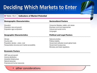 Deciding Which Markets to Enter
• Before going abroad, the company should try to define its
international marketing objectives and policies.
• It should decide what volume of foreign sales it wants.
• The company also needs to choose in how many countries it
wants to market.
• Next, the company needs to decide on the types of
countries to enter.
• A country’s attractiveness depends on the
• product
• geographical factors
• income and population
• political climate
• other considerations
• Possible global markets should be ranked on several factors
including:
• market size
• market growth
• the cost of doing business
• competitive advantage
• risk level
 