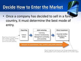 Decide How to Enter the Market
• Once a company has decided to sell in a foreign
country, it must determine the best mode of
entry.
 