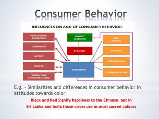 E.g. – Similarities and differences in consumer behavior in
attitudes towards color
Black and Red Signify happiness to the Chinese but in
Sri Lanka and India those colors use as most sacred colours
 
