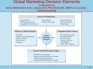 Global Marketing Decision Elements  Presentation by MVS.SRINIVASA RAO, ASOCIATE PROFESSOR, MRPG COLLEGE, VIZIANAGARAM 8 -  