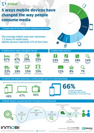Global

5 ways mobile devices have




                                                                                                                                                            in
                                                                                                                                                           m
                                                                                                                                                          0
changed the way people




                                                                                                                                                        14
consume media
                                                                                                                                                                   117
                                                                                                                                                                         min
1 Mobile share of time ahead of TV, catching up with online




                                                                                                                    33
The average mobile web user consumes




                                                                                                                                                    98
                                                                                                                 mi



                                                                                                                              49 min




                                                                                                                                                       m
7.2 hours of media daily.




                                                                                                                   n




                                                                                                                                                     in
Mobile devices represent 27% of this time.


2 Mobile device usage is throughout the day                                                 3 Mobile media activities




   67%               47%                   39%                    25%                           22%                      19%                        18%                  14%
   lying in bed        waiting for     while watching TV           commuting
                       something                                                                Social Media             Entertainment               Games               General Info
                                                                                                                                                                          & Search




   22%                19%                   15%                  15%                                       12%                           8%                    7%
   spending time   in the bathroom         while shopping       at social gatherings                            E-Mail                   Shopping             Local Search
    with family




4 Comfort with mobile advertising is already greater than TV or online advertising

 Which forms of media most impact your purchasing decisions?



                                                                                                                         66%           are more or equally
                                                                                                                                       comfortable with mobile
                                                                                                                                       advertising vs. TV or online ads
                                 47%                         46%
      48%
5 Mobile impacts consumer behaviors throughout the purchase path

                                                                                                       Caused you to reconsider a
                                                                                                                product
                                                                                                                    13%                    Influenced you to buy
                                                                                                                                               via your mobile
                                                                                                                                                    14%
                                     42%                Provided you with better           26%
                             Introduced you to                  option                  Helped you find
                               something new                     23%                   something nearby                                             $

                                                                                                                                        11%
                                                                                                                               Influenced your
                                                                                                                              in-store purchase




                                                                                                               Research Partner:

www.inmobi.com / research@inmobi.com /                                     @InMobi       Source: InMobi, Decision Fuel & On Device Research, Mobile Media Consumption Research, Feb 2012
 