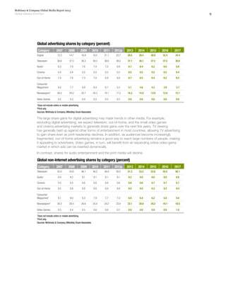 9
McKinsey & Company Global Media Report 2013
Global Industry Overview
Global advertising shares by category (percent)
Category 2007 2008 2009 2010 2011 2012p 2013 2014 2015 2016 2017
Digital 12.3 14.7 16.9 18.5 21.1 23.7 26.5 28.4 30.9 32.4 34.4
Television1
36.8 37.2 38.3 39.3 38.6 38.5 37.7 38.1 37.2 37.5 36.8
Audio1
8.3 7.9 7.6 7.4 7.2 6.9 6.7 6.4 6.2 6.0 5.8
Cinema 0.4 0.4 0.5 0.5 0.5 0.5 0.5 0.5 0.5 0.5 0.4
Out-of-Home 7.4 7.6 7.3 7.0 6.9 6.8 6.7 6.5 6.4 6.2 6.2
Consumer
Magazines2
8.0 7.7 6.9 6.4 6.1 5.5 5.1 4.6 4.3 3.9 3.7
Newspapers2
26.5 24.2 22.1 20.3 19.1 17.5 16.3 14.9 13.9 12.9 12.1
Video Games 0.2 0.3 0.4 0.5 0.5 0.5 0.6 0.6 0.6 0.6 0.6
1
Does not include online or mobile advertising.
2
Print only.
Sources: McKinsey & Company,Wilkofsky Gruen Associates
Global non-Internet advertising shares by category (percent)
Category 2007 2008 2009 2010 2011 2012p 2013 2014 2015 2016 2017
Television1
42.0 43.6 46.1 48.2 48.9 50.5 51.3 53.2 53.8 55.5 56.1
Audio1
9.4 9.2 9.1 9.1 9.1 9.1 9.2 9.0 9.0 8.8 8.8
Cinema 0.5 0.5 0.6 0.6 0.6 0.6 0.6 0.6 0.7 0.7 0.7
Out-of-Home 8.5 8.8 8.8 8.6 8.8 8.9 9.0 9.0 9.3 9.2 9.4
Consumer
Magazines2
9.1 9.0 8.3 7.9 7.7 7.3 6.9 6.4 6.2 5.8 5.6
Newspapers2
30.2 28.4 26.6 25.0 24.2 23.0 22.1 20.8 20.2 19.1 18.5
Video Games 0.3 0.4 0.5 0.6 0.6 0.7 0.8 0.8 0.9 0.9 1.0
1
Does not include online or mobile advertising.
2
Print only.
Sources: McKinsey & Company,Wilkofsky Gruen Associates
The large share gains for digital advertising may mask trends in other media. For example,
excluding digital advertising, we expect television, out-of-home, and the small video games
and cinema advertising markets to generate share gains over the next five years. TV viewing
has generally held up against other forms of entertainment in most countries, allowing TV advertising
to gain share even as print readership declines. In addition, as audiences become increasingly
fragmented, out-of-home advertising remains a good way to reach large numbers of people, making
it appealing to advertisers. Video games, in turn, will benefit from an expanding online video-game
market in which ads can be inserted dynamically.
In contrast, shares for audio entertainment and the print media will decline.
 