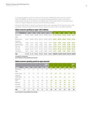 11
McKinsey & Company Global Media Report 2013
Global Industry Overview
A surging broadband market will continue to fuel growth in Middle East/Africa over the next five
years, with MENA’s consumer and non-ad business spending projected to grow 13.0 percent
compounded annually. In Latin America, broadband and in-home video will be the principal drivers
of the 10.4 percent projected compound annual spending increase.
We expect Asia Pacific to expand at somewhat slower rates compared with the past five years, while
spending in Western Europe and North America will grow at rates similar to ad-related spending.
Global consumer spending growth by region (percent)
Region 2008 2009 2010 2011 2012p
2007–
12
CAGR 2013 2014 2015 2016 2017
2012–
17
CAGR
North America 3.4 1.7 2.7 2.5 3.5 2.8 5.0 4.9 4.6 4.5 4.4 4.7
EMEA
Western Europe 4.9 1.9 1.9 4.6 1.5 2.9 2.6 2.9 3.2 3.4 3.5 3.1
Central and
Eastern Europe 14.4 4.6 9.4 13.8 9.8 10.3 9.5 9.0 8.4 8.0 7.0 8.4
Middle East/
Africa 14.3 15.3 15.2 41.0 28.4 22.4 14.2 12.3 14.1 12.9 11.4 13.0
EMEA Total 5.9 2.6 3.2 7.3 4.1 4.6 4.3 4.3 4.8 5.0 4.8 4.6
Asia Pacific 9.5 5.9 7.7 7.9 8.3 7.9 8.1 7.7 7.6 6.6 6.2 7.2
Latin America 15.6 11.1 14.9 16.4 15.1 14.6 13.0 11.2 9.9 9.3 8.8 10.4
Total 6.6 3.7 5.0 6.6 5.9 5.6 6.2 6.1 6.1 5.7 5.5 5.9
Sources: McKinsey & Company,Wilkofsky Gruen Associates
Global consumer spending by region1
(US $ millions)
Region 2007 2008 2009 2010 2011 2012p 2013 2014 2015 2016 2017
North America 225,372 232,957 236,889 243,374 249,569 258,217 271,104 284,379 297,463 310,848 324,516
EMEA
Western Europe 243,071 254,937 259,718 264,737 276,824 280,913 288,321 296,542 305,953 316,462 327,454
Central and
Eastern Europe 20,264 23,176 24,235 26,520 30,167 33,110 36,243 39,505 42,834 46,263 49,522
Middle East/Africa 10,542 12,051 13,900 16,008 22,576 28,981 33,108 37,171 42,408 47,860 53,332
EMEA Total 273,877 290,164 297,853 307,265 329,567 343,004 357,672 373,218 391,195 410,585 430,308
Asia Pacific 233,500 255,779 270,771 291,729 314,913 341,205 368,725 397,155 427,176 455,480 483,817
Latin America 28,431 32,853 36,509 41,958 48,833 56,194 63,477 70,588 77,597 84,810 92,231
Total 761,180 811,753 842,022 884,326 942,882 998,620 1,060,978 1,125,340 1,193,431 1,261,723 1,330,872
1
At average 2012 exchange rates.
Sources: McKinsey & Company,Wilkofsky Gruen Associates
 
