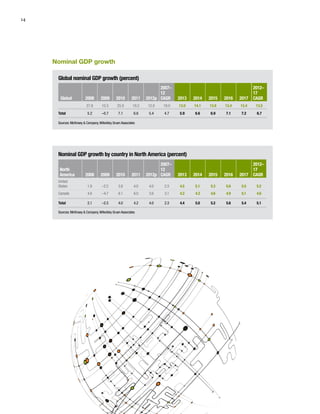 14
Nominal GDP growth
Nominal GDP growth by country in North America (percent)
North
America 2008 2009 2010 2011 2012p
2007–
12
CAGR 2013 2014 2015 2016 2017
2012–
17
CAGR
United
States 1.9 –2.2 3.8 4.0 4.0 2.3 4.5 5.1 5.3 5.6 5.5 5.2
Canada 4.6 –4.7 6.1 6.0 3.6 3.1 4.2 4.3 4.6 4.9 5.1 4.6
Total 2.1 –2.5 4.0 4.2 4.0 2.3 4.4 5.0 5.2 5.6 5.4 5.1
Sources: McKinsey & Company,Wilkofsky Gruen Associates
Global nominal GDP growth (percent)
Global 2008 2009 2010 2011 2012p
2007–
12
CAGR 2013 2014 2015 2016 2017
2012–
17
CAGR
27.8 10.3 25.9 19.2 12.8 19.0 13.0 14.1 13.8 13.4 13.4 13.5
Total 5.2 –0.7 7.1 6.6 5.4 4.7 5.9 6.6 6.9 7.1 7.2 6.7
Sources: McKinsey & Company,Wilkofsky Gruen Associates						
 