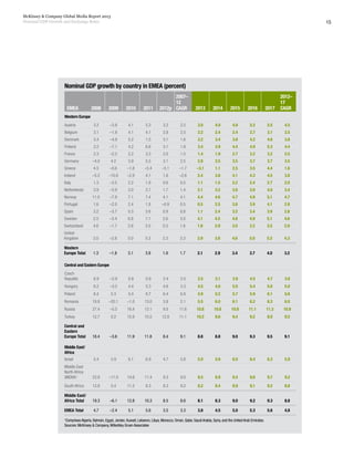 15
McKinsey & Company Global Media Report 2013
Nominal GDP Growth and Exchange Rates
Nominal GDP growth by country in EMEA (percent)
EMEA 2008 2009 2010 2011 2012p
2007–
12
CAGR 2013 2014 2015 2016 2017
2012–
17
CAGR
Western Europe
Austria 3.2 –2.8 4.1 5.3 3.2 2.5 3.0 4.0 4.8 5.2 5.5 4.5
Belgium 3.1 –1.6 4.1 4.1 2.8 2.5 2.2 2.4 2.4 2.7 3.1 2.5
Denmark 3.4 –4.9 5.2 1.5 3.1 1.6 3.2 3.4 3.8 4.2 4.6 3.8
Finland 3.2 –7.1 4.2 6.6 3.1 1.9 3.4 3.9 4.4 4.9 5.3 4.4
France 2.3 –2.2 2.2 3.3 2.0 1.5 1.4 1.9 2.7 3.2 3.2 2.5
Germany –4.0 4.2 3.9 5.5 3.1 2.5 2.8 3.5 3.5 3.7 3.7 3.5
Greece 4.5 –0.6 –1.8 –5.4 –5.1 –1.7 –3.1 1.1 2.5 3.5 4.4 1.6
Ireland –5.2 –10.8 –2.9 4.1 1.8 –2.8 2.4 3.8 4.1 4.3 4.5 3.8
Italy 1.3 –3.5 2.2 1.9 0.6 0.5 1.1 1.5 2.2 2.4 2.7 2.0
Netherlands 3.9 –3.9 3.0 2.7 1.7 1.4 2.1 3.2 3.6 3.9 4.0 3.4
Norway 11.0 –7.9 7.1 7.4 4.1 4.1 4.4 4.6 4.7 4.9 5.1 4.7
Portugal 1.6 –2.0 2.4 1.8 –0.9 0.5 0.5 2.5 3.6 3.9 4.1 2.9
Spain 3.2 –3.7 0.3 3.6 0.9 0.8 1.1 2.4 3.2 3.4 3.9 2.8
Sweden 2.5 –3.4 6.8 7.1 2.6 3.0 4.1 4.5 4.8 4.9 5.1 4.6
Switzerland 4.6 –1.7 2.8 2.0 0.3 1.6 1.8 2.9 3.0 3.2 3.5 2.9
United
Kingdom 2.0 –2.8 5.0 5.3 2.3 2.3 2.9 3.8 4.6 5.0 5.2 4.3
Western
Europe Total 1.3 –1.8 3.1 3.9 1.9 1.7 2.1 2.9 3.4 3.7 4.0 3.2
Central and Eastern Europe
Czech
Republic 8.9 –2.9 0.9 0.9 2.4 2.0 2.5 3.1 3.9 4.5 4.7 3.8
Hungary 6.2 –3.5 4.4 5.3 4.6 3.3 4.5 4.6 5.0 5.4 5.6 5.0
Poland 8.4 5.3 5.4 8.7 6.4 6.8 4.9 5.2 5.7 5.9 6.1 5.6
Romania 19.8 –20.1 –1.0 13.0 3.8 2.1 5.5 6.0 6.1 6.2 6.3 6.0
Russia 27.4 –5.5 16.4 13.1 9.0 11.6 10.6 10.6 10.8 11.1 11.3 10.9
Turkey 12.7 0.2 15.9 15.5 12.0 11.1 10.2 9.6 9.4 9.2 8.9 9.5
Central and
Eastern
Europe Total 18.4 –3.6 11.9 11.8 8.4 9.1 8.8 8.8 9.0 9.3 9.5 9.1
Middle East/
Africa
Israel 5.4 5.9 6.1 6.9 4.7 5.8 5.0 5.6 6.0 6.4 6.3 5.9
Middle East
North Africa
(MENA)1
23.8 –11.0 14.6 11.4 9.3 9.0 8.5 8.8 9.4 9.6 9.7 9.2
South Africa 12.8 5.4 11.2 8.3 8.3 9.2 8.2 8.4 8.9 9.1 9.2 8.8
Middle East/
Africa Total 19.3 –6.1 12.8 10.3 8.5 8.6 8.1 8.3 9.0 9.2 9.3 8.8
EMEA Total 4.7 –2.4 5.1 5.6 3.5 3.3 3.8 4.5 5.0 5.3 5.6 4.8
1
Comprises Algeria, Bahrain, Egypt, Jordan, Kuwait, Lebanon, Libya, Morocco, Oman, Qatar, Saudi Arabia, Syria, and the United Arab Emirates.
Sources: McKinsey & Company,Wilkofsky Gruen Associates
 