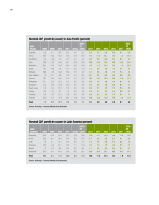 16
Nominal GDP growth by country in Latin America (percent)
Latin
America 2008 2009 2010 2011 2012p
2007–
12
CAGR 2013 2014 2015 2016 2017
2012–
17
CAGR
Argentina 27.8 10.3 25.9 19.2 12.8 19.0 13.0 14.1 13.8 13.4 13.4 13.5
Brazil 13.9 6.8 16.4 9.9 6.8 10.7 9.1 9.2 8.9 8.7 8.4 8.9
Chile 3.9 1.1 15.1 9.4 8.3 7.4 7.4 7.7 7.8 7.9 8.2 7.8
Colombia 17.9 –4.0 23.1 12.5 7.7 11.0 7.2 7.5 7.7 7.6 7.7 7.5
Mexico 7.6 –2.2 9.8 9.9 8.0 6.5 7.1 6.6 6.4 6.5 6.7 6.7
Venezuela 37.3 4.9 44.5 32.5 30.2 29.1 33.0 32.9 31.7 29.9 30.1 31.5
Total 13.5 3.5 17.0 12.0 9.2 11.0 10.6 11.0 11.2 11.3 11.8 11.2
Sources: McKinsey & Company,Wilkofsky Gruen Associates						
Nominal GDP growth by country in Asia Pacific (percent)
Asia
Pacific 2008 2009 2010 2011 2012p
2007–
12
CAGR 2013 2014 2015 2016 2017
2012–
17
CAGR
Australia 9.4 1.7 8.0 6.5 5.4 6.1 5.6 5.7 5.9 6.0 6.1 5.9
China 18.5 10.0 16.3 15.5 11.0 14.2 11.4 11.8 11.7 11.4 11.1 11.5
Hong Kong 3.8 –3.2 7.3 8.7 5.7 4.4 5.8 6.6 6.6 6.5 6.4 6.4
India 12.9 14.7 18.8 16.1 15.6 15.6 16.0 15.4 13.4 13.0 12.3 14.0
Indonesia 25.2 13.3 14.8 15.4 10.7 15.8 11.7 11.7 11.5 11.1 11.0 11.4
Japan –2.2 –6.6 1.8 –1.1 2.2 –1.2 1.3 2.8 2.8 3.0 3.1 2.6
Malaysia 15.6 –8.4 12.6 10.5 7.3 7.2 7.1 7.5 7.6 7.6 7.3 7.4
New Zealand 1.9 1.2 5.9 3.2 4.1 3.2 5.1 5.1 5.4 5.6 5.8 5.4
Pakistan 18.1 24.3 16.6 21.8 15.1 19.1 14.2 14.5 15.9 15.9 15.8 15.3
Philippines 12.1 3.9 12.2 8.1 8.5 8.9 9.5 9.4 9.6 9.4 9.4 9.5
Singapore 0.2 –0.5 13.9 10.4 6.7 6.0 7.2 7.5 7.0 6.8 6.7 7.1
South Korea 5.3 3.8 10.1 7.8 5.0 6.4 6.0 7.1 7.4 7.5 7.3 7.1
Taiwan –2.2 –1.1 9.1 1.0 3.8 2.0 5.3 6.1 6.3 6.5 6.6 6.2
Thailand 6.4 –3.7 15.7 3.9 9.0 6.0 9.6 8.3 6.7 6.3 6.3 7.4
Vietnam 30.0 11.7 19.4 25.7 13.6 19.9 12.6 12.3 12.0 11.6 11.3 11.9
Total 7.1 2.2 10.1 8.5 7.8 7.1 8.1 8.8 8.8 8.8 8.7 8.6
Sources: McKinsey & Company,Wilkofsky Gruen Associates
 
