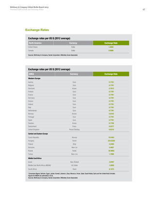 17
McKinsey & Company Global Media Report 2013
Nominal GDP Growth and Exchange Rates
Exchange rates per US $ (2012 average)
North America Currency Exchange Rate
United States Dollar 1.0000
Canada Dollar 0.9996
Sources: McKinsey & Company, Oanda Corporation,Wilkofsky Gruen Associates	
Exchange rates per US $ (2012 average)
EMEA Currency Exchange Rate
Western Europe
Austria Euro 0.7781
Belgium Euro 0.7781
Denmark Krone 5.7913
Finland Euro 0.7781
France Euro 0.7781
Germany Euro 0.7781
Greece Euro 0.7781
Ireland Euro 0.7781
Italy Euro 0.7781
Netherlands Euro 0.7781
Norway Kroner 5.8163
Portugal Euro 0.7781
Spain Euro 0.7781
Sweden Krona 6.7706
Switzerland Franc 0.9377
United Kingdom Pound Sterling 0.6310
Central and Eastern Europe
Czech Republic Koruna 19.5461
Hungary Forint 224.8320
Poland Zloty 3.2490
Romania New Lei 3.4667
Russia Ruble 30.9862
Turkey New Lira 1.7996
Middle East/Africa
Israel New Shekel 3.8497
Middle East North Africa (MENA)1
US Dollar 1.0000
South Africa Rand 8.1973
1
Comprises Algeria, Bahrain, Egypt, Jordan, Kuwait, Lebanon, Libya, Morocco, Oman, Qatar, Saudi Arabia, Syria and the United Arab Emirates.
Figures for MENA are estimated in US $.
Sources: McKinsey & Company, Oanda Corporation,Wilkofsky Gruen Associates
Exchange Rates
 