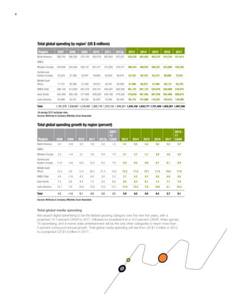 4
Total global spending growth by region (percent)
Region 2008 2009 2010 2011 2012p
2007–
12
CAGR 2013 2014 2015 2016 2017
2012–
17
CAGR
North America –0.1 –4.9 4.2 2.9 4.5 1.2 4.1 5.5 4.2 5.6 4.2 4.7
EMEA
Western Europe 3.2 –1.6 3.1 3.9 0.9 1.9 2.1 2.7 3.1 3.6 3.6 3.0
Central and
Eastern Europe 11.8 –3.8 10.2 13.2 8.5 7.8 9.2 9.3 9.0 8.7 8.1 8.9
Middle East/
Africa 15.3 3.8 13.3 26.5 21.3 15.8 12.3 11.0 12.7 11.9 10.8 11.8
EMEA Total 4.5 –1.6 4.3 6.0 3.0 3.2 3.7 4.2 4.7 5.0 4.9 4.5
Asia Pacific 7.5 2.6 8.4 7.5 8.5 6.9 8.5 8.3 8.1 7.4 7.1 7.9
Latin America 14.1 7.8 16.8 13.8 13.3 13.1 11.9 13.4 7.8 10.6 8.1 10.3
Total 4.2 –1.0 6.1 6.0 5.8 4.2 5.9 6.5 6.0 6.4 5.7 6.1
Sources: McKinsey & Company,Wilkofsky Gruen Associates
Total global spending by region1
(US $ millions)
Region 2007 2008 2009 2010 2011 2012p 2013 2014 2015 2016 2017
North America 396,782 396,262 376,743 392,676 403,955 422,021 439,220 463,582 483,270 510,334 531,814
EMEA
Western Europe 344,959 355,945 350,181 361,071 375,093 378,417 386,443 396,923 409,351 423,888 439,245
Central and
Eastern Europe 33,424 37,380 35,947 39,608 44,853 48,670 53,162 58,124 63,373 68,895 74,451
Middle East/
Africa 17,757 20,480 21,248 24,072 30,441 36,939 41,496 46,075 51,946 58,115 64,376
EMEA Total 396,140 413,805 407,376 424,751 450,387 464,026 481,101 501,122 524,670 550,898 578,072
Asia Pacific 342,468 368,189 377,940 409,828 440,768 478,226 518,649 561,585 607,258 652,486 698,675
Latin America 45,888 52,351 56,438 65,923 75,045 85,048 95,176 107,888 116,261 128,543 138,995
Total 1,181,278 1,230,607 1,218,497 1,293,178 1,370,155 1,449,321 1,534,146 1,634,177 1,731,459 1,842,261 1,947,556
1
At average 2012 exchange rates.
Sources: McKinsey & Company,Wilkofsky Gruen Associates
Total global media spending
We expect digital advertising to be the fastest-growing category over the next five years, with a
projected 14.7 percent CAGR to 2017, followed by broadband at a 10.0 percent CAGR. Video games,
TV advertising, and in-home video entertainment will be the only other categories to reach more than
5 percent compound annual growth. Total global media spending will rise from US $1.4 trillion in 2012
to a projected US $1.9 trillion in 2017.
 