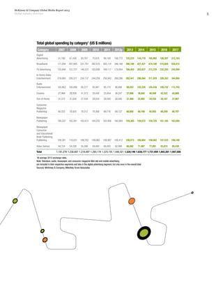 5
McKinsey & Company Global Media Report 2013
Global Industry Overview
Total global spending by category1
(US $ millions)
Category 2007 2008 2009 2010 2011 2012p 2013 2014 2015 2016 2017
Digital
Advertising 51,769 61,438 63,761 75,676 90,189 106,772 125,233 144,718 165,992 188,307 212,163
Broadband 177,094 207,895 231,761 262,476 305,110 346,168 390,186 431,421 474,100 515,828 558,415
TV Advertising 155,948 157,727 146,523 163,856 169,117 179,954 186,493 203,937 212,376 232,293 244,094
In-Home Video
Entertainment 216,063 226,377 234,137 244,258 256,943 269,286 282,441 296,564 311,978 328,352 344,904
Audio
Entertainment 103,963 100,488 95,277 93,947 95,175 96,696 99,203 102,220 105,438 109,152 112,703
Cinema 27,968 28,830 31,573 33,430 33,854 36,247 37,066 38,645 40,508 42,522 44,689
Out-of-Home 31,272 31,630 27,438 28,816 29,592 30,440 31,466 32,882 34,435 36,187 37,967
Consumer
Magazine
Publishing 80,322 78,925 70,312 70,268 69,716 68,127 66,856 66,166 65,955 66,209 66,787
Newspaper
Publishing 190,337 182,391 163,013 164,232 163,456 160,993 159,385 159,072 159,720 161,165 163,094
Newspaper
Consumer
and Educational
Book Publishing
Publishing 109,391 110,031 108,782 109,882 109,987 108,412 108,573 108,864 108,562 107,533 106,160
Video Games 44,724 54,338 55,598 58,080 60,943 62,988 66,562 71,987 77,891 83,874 89,439
Total 1,181,278 1,230,607 1,218,497 1,293,178 1,370,155 1,449,321 1,534,146 1,634,177 1,731,459 1,842,261 1,947,556
1
At average 2012 exchange rates.
Note:Television, audio, newspaper, and consumer magazine Web site and mobile advertising
are included in their respective segments and also in the digital advertising segment, but only once in the overall total.
Sources: McKinsey & Company,Wilkofsky Gruen Associates
 