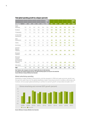 6
Total global spending growth by category (percent)
Category 2008 2009 2010 2011 2012p
2007–
12
CAGR 2013 2014 2015 2016 2017
2012–
17
CAGR
Digital
Advertising 18.7 3.8 18.7 19.2 18.4 15.6 17.3 15.6 14.7 13.4 12.7 14.7
Broadband 17.4 11.5 13.3 16.2 13.5 14.3 12.7 10.6 9.9 8.8 8.3 10.0
TV Advertising 1.1 –7.1 11.8 3.2 6.4 2.9 3.6 9.4 4.1 9.4 5.1 6.3
In-Home Video
Entertainment 4.8 3.4 4.3 5.2 4.8 4.5 4.9 5.0 5.2 5.2 5.0 5.1
Audio
Entertainment –3.3 –5.2 –1.4 1.3 1.6 –1.4 2.6 3.0 3.1 3.5 3.3 3.1
Cinema 3.1 9.5 5.9 1.3 7.1 5.3 2.3 4.3 4.8 5.0 5.1 4.3
Out-of-Home 1.1 –13.3 5.0 2.7 2.9 –0.5 3.4 4.5 4.7 5.1 4.9 4.5
Consumer
Magazine
Publishing –1.7 –10.9 –0.1 –0.8 –2.3 –3.2 –1.9 –1.0 –0.3 0.4 0.9 –0.4
Newspaper
Publishing –4.2 –10.6 0.7 –0.5 –1.5 –3.3 –1.0 –0.2 0.4 0.9 1.2 0.3
Newspaper
Consumer
and Educational
Book Publishing
Publishing 0.6 –1.1 1.0 0.1 –1.4 –0.2 0.1 0.3 –0.3 –0.9 –1.3 –0.4
Video Games 21.5 2.3 4.5 4.9 3.4 7.1 5.7 8.2 8.2 7.7 6.6 7.3
Total 4.2 –1.0 6.1 6.0 5.8 4.2 5.9 6.5 6.0 6.4 5.7 6.1
Note:Television, audio, newspaper, and consumer magazine Web site and mobile advertising
are included in their respective segments and also in the digital advertising segment, but only once in the overall total.				
Sources: McKinsey & Company,Wilkofsky Gruen Associates
Global advertising spending
Advertising is highly sensitive to the economy, and the recession in 2009 and weak economic growth over
the past two years have hurt the global advertising market. Improving economic conditions will provide a lift,
however, and we project global advertising to achieve 6.5 percent growth compounded annually to 2017.
Advertising Nominal GDP
2008 2009 2010 2011 2012 2013 2014 2015 2016 2017
12
8
4
0
-4
-8
-12
Global advertising and nominal GDP growth (percent)
Sources: McKinsey & Company, Wilkofsky Gruen Associates
 