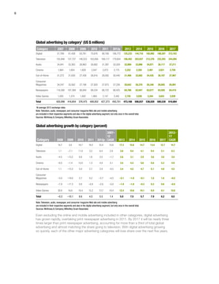 8
Global advertising by category1
(US $ millions)
Category 2007 2008 2009 2010 2011 2012p 2013 2014 2015 2016 2017
Digital 51,769 61,438 63,761 75,676 90,189 106,772 125,233 144,718 165,992 188,307 212,163
Television 155,948 157,727 146,523 163,856 169,117 179,954 186,493 203,937 212,376 232,293 244,094
Audio 34,941 33,363 28,963 30,882 31,387 32,029 32,869 33,896 34,871 36,117 37,211
Cinema 1,864 1,854 1,828 2,047 2,073 2,175 2,252 2,350 2,481 2,621 2,759
Out-of-Home 31,272 31,630 27,438 28,816 29,592 30,440 31,466 32,882 34,435 36,187 37,967
Consumer
Magazines 34,247 33,562 27,198 27,920 27,973 27,226 26,642 26,370 26,348 26,605 26,991
Newspapers 116,580 107,369 88,840 89,534 88,722 86,425 84,786 83,947 83,677 83,926 84,419
Video Games 1,050 1,374 1,602 1,864 2,147 2,442 2,745 3,036 3,344 3,643 3,939
Total 420,098 418,854 376,475 408,852 427,273 450,701 473,168 508,837 538,028 580,538 616,684
1
At average 2012 exchange rates.
Note:Television, audio, newspaper, and consumer magazine Web site and mobile advertising
are included in their respective segments and also in the digital advertising segment, but only once in the overall total.	
Sources: McKinsey & Company,Wilkofsky Gruen Associates
Global advertising growth by category (percent)
Category 2008 2009 2010 2011 2012p
2007–
12
CAGR 2013 2014 2015 2016 2017
2012–
17
CAGR
Digital 18.7 3.8 18.7 19.2 18.4 15.6 17.3 15.6 14.7 13.4 12.7 14.7
Television 1.1 –7.1 11.8 3.2 6.4 2.9 3.6 9.4 4.1 9.4 5.1 6.3
Audio –4.5 –13.2 6.6 1.6 2.0 –1.7 2.6 3.1 2.9 3.6 3.0 3.0
Cinema –0.5 –1.4 12.0 1.3 4.9 3.1 3.5 4.4 5.6 5.6 5.3 4.9
Out-of-Home 1.1 –13.3 5.0 2.7 2.9 –0.5 3.4 4.5 4.7 5.1 4.9 4.5
Consumer
Magazines –2.0 –19.0 2.7 0.2 –2.7 –4.5 –2.1 –1.0 –0.1 1.0 1.5 –0.2
Newspapers –7.9 –17.3 0.8 –0.9 –2.6 –5.8 –1.9 –1.0 –0.3 0.3 0.6 –0.5
Video Games 30.9 16.6 16.4 15.2 13.7 18.4 12.4 10.6 10.1 8.9 8.1 10.0
Total –0.3 –10.1 8.6 4.5 5.5 1.4 5.0 7.5 5.7 7.9 6.2 6.5
Note:Television, audio, newspaper, and consumer magazine Web site and mobile advertising
are included in their respective segments and also in the digital advertising segment, but only once in the overall total.	
Sources: McKinsey & Company,Wilkofsky Gruen Associates
Even excluding the online and mobile advertising included in other categories, digital advertising
has grown rapidly, overtaking print newspaper advertising in 2011. By 2017 it will be nearly three
times larger than print newspaper advertising, accounting for more than a third of total global
advertising and almost matching the share going to television. With digital advertising growing
so quickly, each of the other major advertising categories will lose share over the next five years.
 