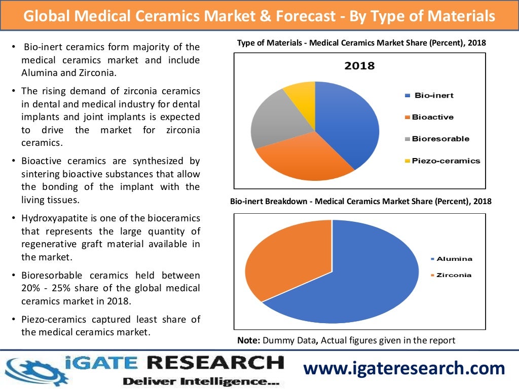 Global Medical Ceramics Market (By Type of Materials, Applications