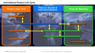 International Product Life Cycle 
Phase I: High Tech Phase II: Growth  
Internationalization Phase III: Maturing 
11 | AMD Executive Forum | January, 2010 © 2011 Fariborz Ghadar All Rights reserved - CONFIDENTIAL 
 