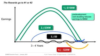 The Rewards go to #1 or #2 
Earnings 
22.).) $ $3366MM 
3 - 4 Years 
3.) $0 
11.).) $ $110000MM 
33.).) $ $00 
44.).) - - $ $2288MM 
predevelopment 
cost doubling reduces 
earnings to $96M 
predevelopment 
cost doubling reduces 
earnings to $96M 
13 | AMD Executive Forum | January, 2010 © 2011 Fariborz Ghadar All Rights reserved - CONFIDENTIAL 
 