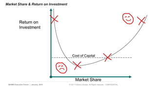 Market Share  Return on Investment 
Return on 
Investment 
Cost of Capital 
Market Share 
14 | AMD Executive Forum | January, 2010 © 2011 Fariborz Ghadar All Rights reserved - CONFIDENTIAL 
 