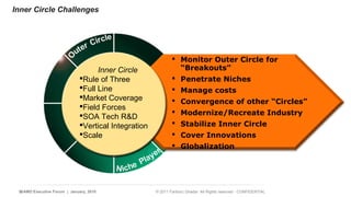 Inner Circle Challenges 
 Monitor Outer Circle for 
“Breakouts” 
 Penetrate Niches 
 Manage costs 
 Convergence of other “Circles” 
 Modernize/Recreate Industry 
 Stabilize Inner Circle 
 Cover Innovations 
 Globalization 
Inner Circle 
Rule of Three 
Full Line 
Market Coverage 
Field Forces 
SOA Tech RD 
Vertical Integration 
Scale 
16 | AMD Executive Forum | January, 2010 © 2011 Fariborz Ghadar All Rights reserved - CONFIDENTIAL 
 