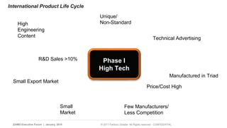 International Product Life Cycle 
 High 
Engineering 
Content 
 Unique/ 
Non-Standard 
 Technical Advertising 
 Manufactured in Triad 
 Price/Cost High 
Phase I 
High Tech 
 Few Manufacturers/ 
Less Competition 
 RD Sales 10% 
 Small Export Market 
 Small 
Market 
2 | AMD Executive Forum | January, 2010 © 2011 Fariborz Ghadar All Rights reserved - CONFIDENTIAL 
 
