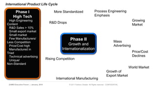 International Product Life Cycle 
Phase I 
High Tech 
Phase I 
High Tech 
 High Engineering 
Content 
 RD Sales  10% 
 Small export market 
 Small market 
 Few Manufacturers/ 
Less Competition 
 Price/Cost high 
 Manufactured in 
Triad 
 Technical advertising 
 Unique/ 
Non-Standard 
 Process Engineering 
Emphasis 
 Mass 
Advertising 
3 | AMD Executive Forum | January, 2010 © 2011 Fariborz Ghadar All Rights reserved - CONFIDENTIAL 
 Growing 
Market 
 World Market 
 Growth of 
Export Market 
 More Standardized 
 RD Drops 
 Rising Competition 
 International Manufacturing 
 Price/Cost 
Declines 
Phase II 
Growth and 
Internationalization 
 