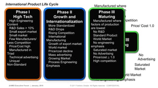 International Product Life Cycle 
Phase I 
High Tech 
 High Engineering 
Content 
 RD Sales  10% 
 Small export market 
 Small market 
 Few Manufacturers/ 
Less Competition 
 Price/Cost high 
 Manufactured in 
Triad 
 Technical advertising 
 Unique/ 
Non-Standard 
Phase II 
Growth and 
Phase II 
Growth and 
Internationalization 
 More Standardized 
 RD Drops 
 Rising Competition 
 International 
Manufacturing 
 Growth of export market 
 World market 
 Price/cost decline 
 Mass advertising 
 Growing Market 
 Process Engineering 
Emphasis 
Internationalization 
 Manufactured where 
factors of production 
are lowest 
Phase III 
Maturing 
 High 
Competition 
 Manufactured where 
factors of production 
are lowest 
 No RD 
 Standard Product 
 World Market 
 No engineering 
emphasis 
 Saturated market 
 No Advertising 
 Price/cost ~ 1.0 
 High competition 
 No 
RD 
 Standard Product 
 Price/ Cost 1.0 
 World Market 
 No Engineering Emphasis 
4 | AMD Executive Forum | January, 2010 © 2011 Fariborz Ghadar All Rights reserved - CONFIDENTIAL 
 No 
Advertising 
 Saturated 
Market 
Phase III 
Maturing 
 