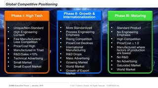 Global Competitive Positioning 
Phase I: High Tech 
 Unique/Non-Standard 
 High Engineering 
Content 
 Few Manufacturers/ 
Less Competition 
 Price/Cost High 
 Manufactured in Triad 
 RD/Sales 10% 
 Technical Advertising 
 Small Market 
 Small Export Market 
Phase II: Growth  
Internationalization 
 More Standardized 
 Process Engineering 
Emphasis 
 Rising Competition 
 Price/Cost Declines 
 International 
Manufacturing 
 RD Drops 
 Mass Advertising 
 Growing Market 
 World Market 
 Growth of Export 
Market 
Phase III: Maturing 
 Standard Product 
 No Engineering 
Emphasis 
 High Competition 
 Price/Cost @ 1.0 
 Manufactured where 
factors of production 
are lowest 
 No RD 
 No Advertising 
 Saturated Market 
 World Market 
5 | AMD Executive Forum | January, 2010 © 2011 Fariborz Ghadar All Rights reserved - CONFIDENTIAL 
 