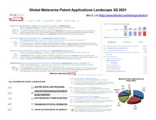 Global Metaverse Patent Applications Landscape 3Q 2021
Alex G. Lee (https://www.linkedin.com/in/alexgeunholee/)
2007-2010
Top 5 COOPERATIVE PATENT CLASSIFICATION
IBM Patent Applications
Metaverse Patent Applications by
Patent Office
US
35%
Others
14%
KR
11%
EP
3%
CN
22%
JP
15%
 