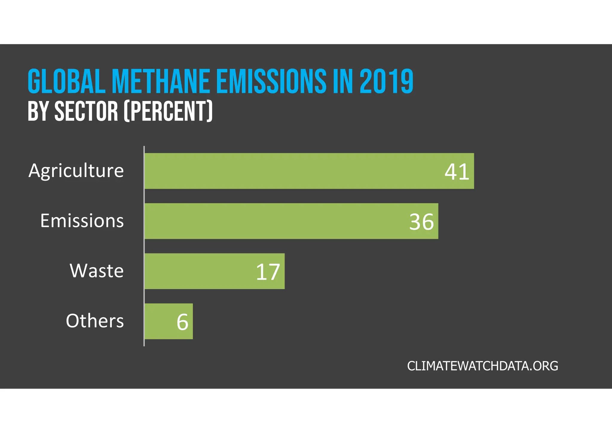 Global Methane Emissions | PDF