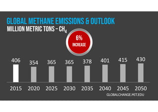 Methane Emissions Examples Global Methane Emissions | PDF