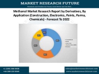 Methanol Market Research Report by Derivatives, By
Application (Construction, Electronics, Paints, Parma,
Chemicals) - Forecast To 2022
 