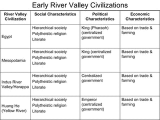 Early River Valley Civilizations Based on trade & farming Emperor (centralized government) Hierarchical society Polytheistic religion Literate Huang He (Yellow River) Based on trade & farming Centralized government Hierarchical society Polytheistic religion Literate Indus River Valley/Harappa Based on trade & farming King (centralized government) Hierarchical society Polytheistic religion Literate Mesopotamia Based on trade & farming King (Pharaoh) (centralized government) Hierarchical society Polytheistic religion Literate Egypt Economic Characteristics Political Characteristics Social Characteristics River Valley Civilization 