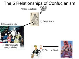 The 5 Relationships of Confucianism 1) King to subject 2) Father to son 4) Older sibling to younger sibling 5) Friend to friend 3) Husband to wife 
