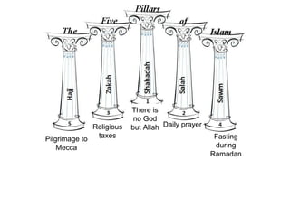 Pilgrimage to Mecca There is no God but Allah Daily prayer Religious taxes Fasting during Ramadan 
