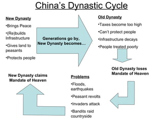 China’s Dynastic Cycle New Dynasty Brings Peace (Re)builds Infrastructure Gives land to peasants Protects people Generations go by, New Dynasty becomes… Old Dynasty Taxes become too high Can’t protect people Infrastructure decays People treated poorly Problems Floods, earthquakes Peasant revolts Invaders attack Bandits raid countryside New Dynasty claims Mandate of Heaven Old Dynasty loses Mandate of Heaven 